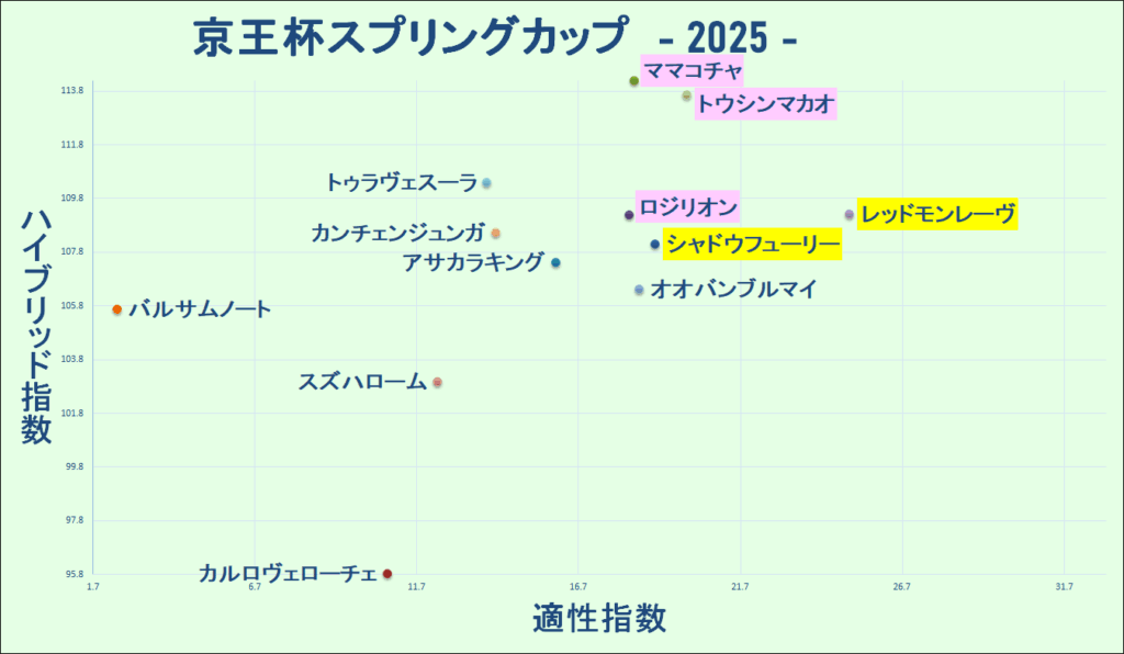 2025　京王杯ＳＣ　マトリクス　結果